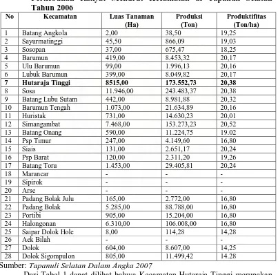 Tabel 1.  Luas Tanaman, Produksi dan Produktifitas Tanaman Kelapa Sawit Perkebunan Rakyat Menurut Kecamatan di Tapanuli Selatan 