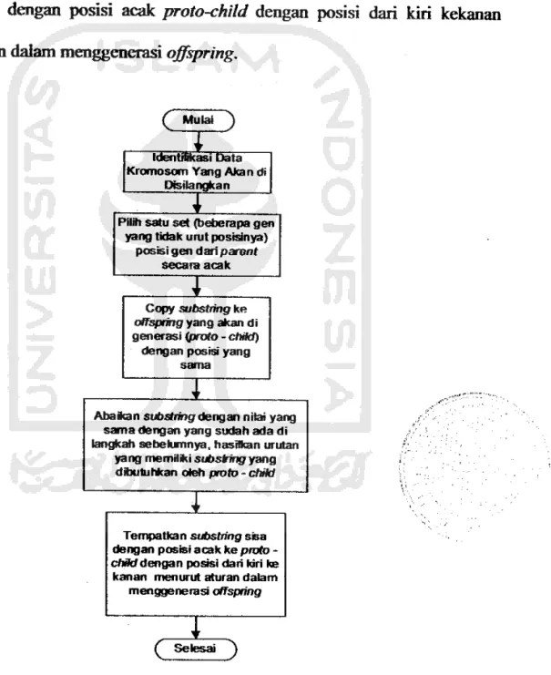 Gambar 4.5 Diagram Alir CrossOverdengan Position Based CrossOver