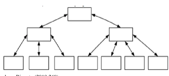 Gambar II.3    Struktur Navigasi Hirarki  4.  Struktur Navigasi  Campuran 
