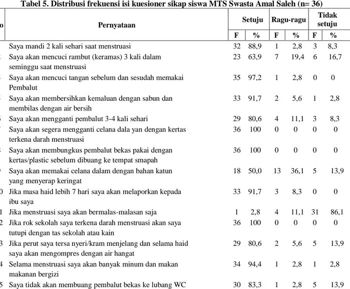 Tabel 5. Distribusi frekuensi isi kuesioner sikap siswa MTS Swasta Amal Saleh (n= 36) 