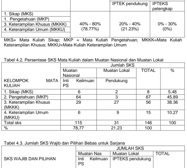 Tabel 4.2. Persentase SKS Mata Kuliah dalam Muatan Nasional dan Muatan Lokal  Jumlah SKS 