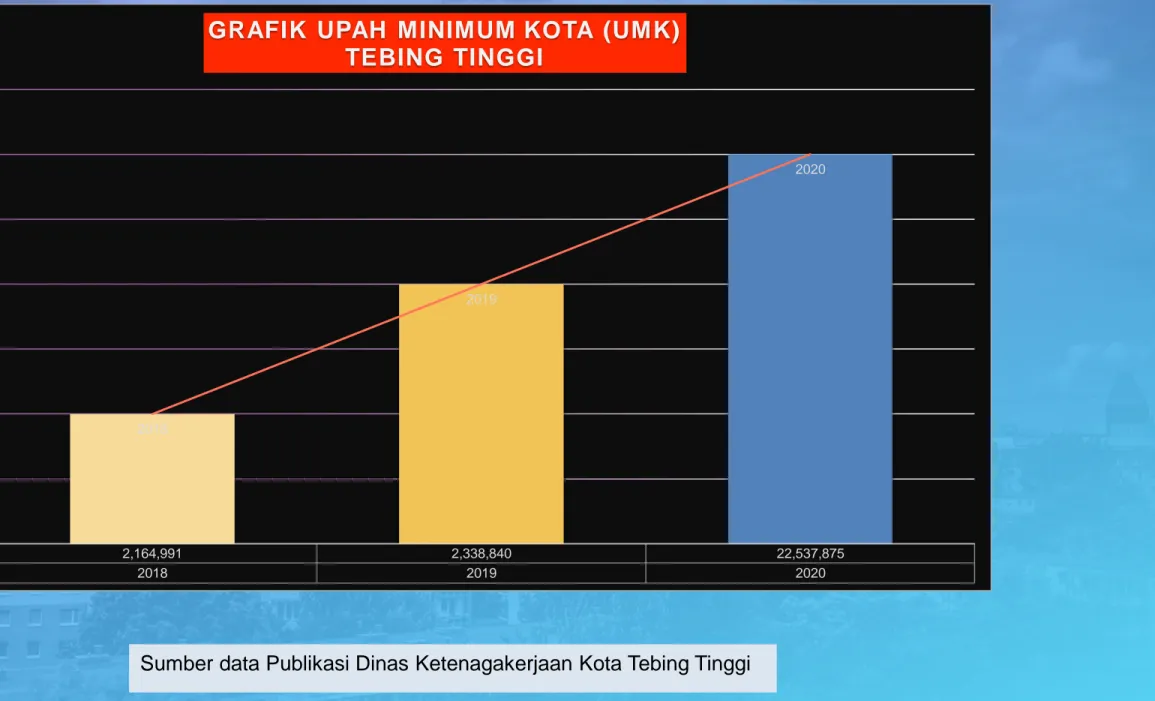 GRAFIK  UPAH  MINIMUM KOTA  (UMK) TEBING TINGGI 