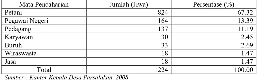 Tabel 5. Distribusi Penduduk Menurut Mata Pencaharian di Desa Parsalakan Tahun 2008 Mata Pencaharian Jumlah (Jiwa) Persentase (%) 