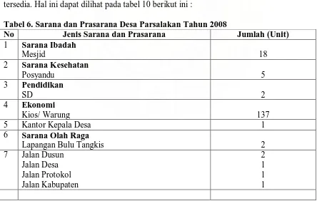 Tabel 6. Sarana dan Prasarana Desa Parsalakan Tahun 2008 No Jenis Sarana dan Prasarana 