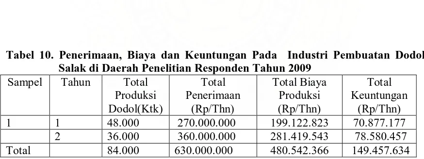 Tabel 10. Penerimaan, Biaya dan Keuntungan Pada  Industri Pembuatan Dodol Salak di Daerah Penelitian Responden Tahun 2009 