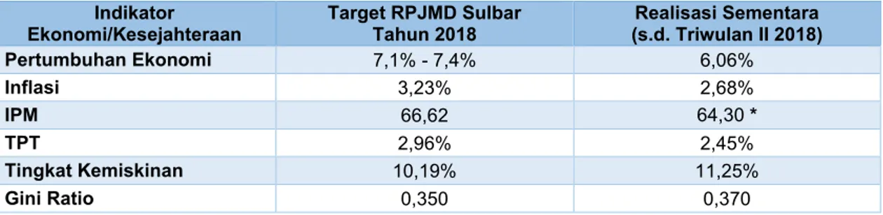 Tabel 1.1  Perbandingan antara Target dan Realisasi Beberapa Indikator Ekonomi dan  Kesejahteraan Sulawesi Barat s.d