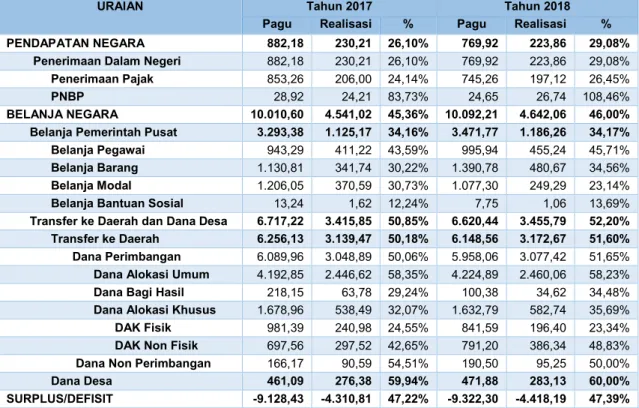 Tabel 2.1   Pagu dan Realisasi APBN Lingkup Provinsi Sulawesi Barat s.d. Akhir Triwulan I  Tahun 2017 dan Tahun 2018 (dalam Miliar Rupiah) 