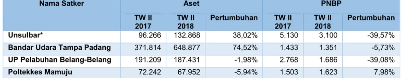 Tabel 2.2   Perkembangan Aset dan Realisasi PNBP Satker pengguna PNBP  periode Triwulan II tahun 2017  – 2018 (dalam juta Rp.) 