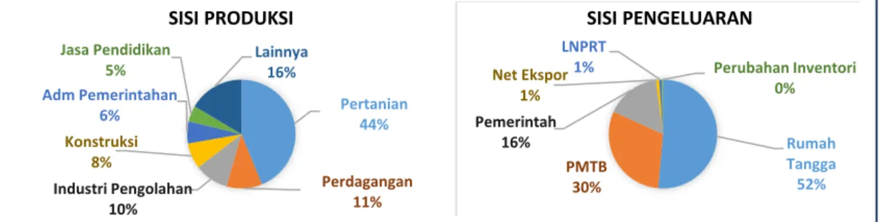 Grafik 1.2  Komposisi PDRB ADHB Prov. Sulawesi Barat Sisi Produksi dan Pengeluaran  Triwulan II Tahun 2018 