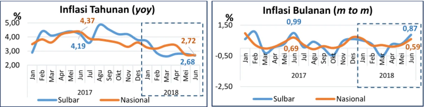 Grafik 1.3   Inflasi Tahunan (YoY) dan Bulanan (mtm) Sulawesi Barat dan Nasional 