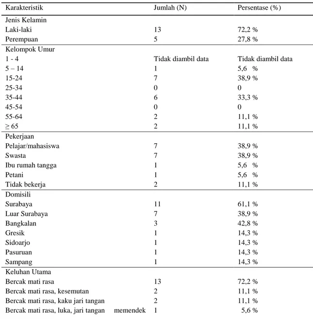 Gambar  1  di  penelitian  ini  menunjukkan  bahwa  tipe  kusta  terbanyak  adalah  borderline  lepromatosa  (BL) pada 9 pasien (50%)