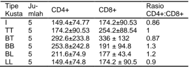 Tabel 3. Jumlah sel yang terekspresi CD4+ dan CD8+ 