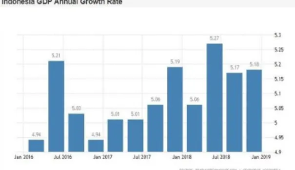 Gambar 1 GDP Annual Growth Rate Property, Real Estate dan Building Contructions 
