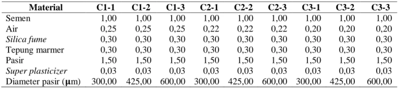 Tabel 1. Perancangan campuran contoh uji RPC dalam perbandingan berat 