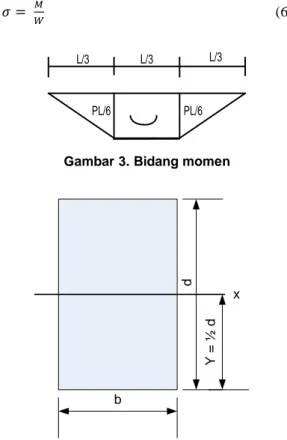 Gambar 3. Bidang momen 