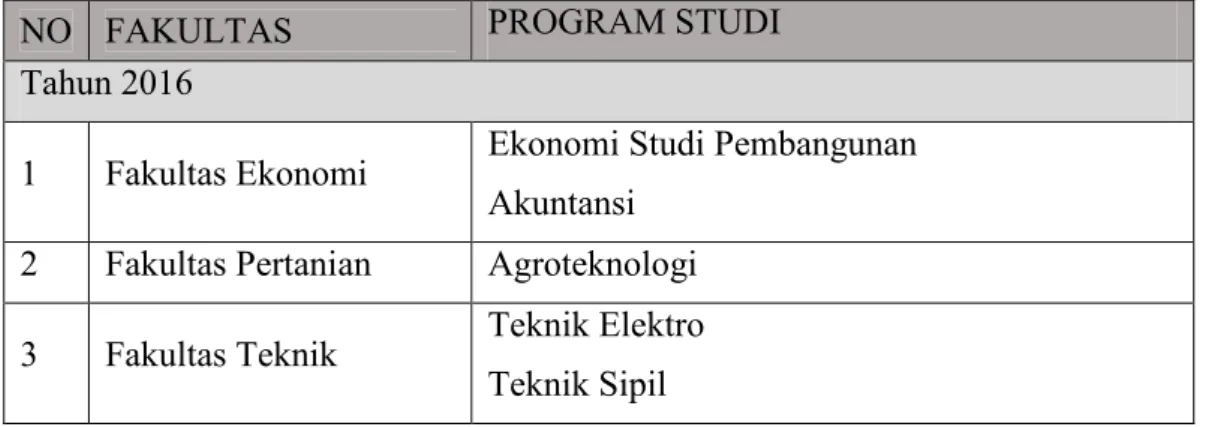 Tabel  2.6 Jumlah Fakultas dan program studi yang akan dibuka hingga tahun  2035 