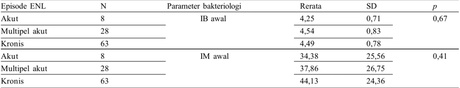 Tabel 5. Perbedaan rerata IB awal dan IM awal terhadap episode ENL