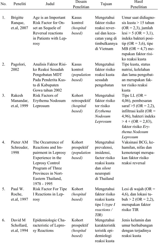 Tabel 1 Daftar penelitian faktor risiko reaksi kusta 