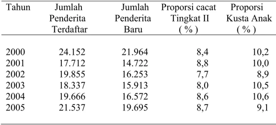 Tabel 3 Situasi penderita kusta di Indonesia tahun 2000-2005  Tahun          Jumlah                Jumlah     Proporsi cacat      Proporsi                    Penderita            Penderita        Tingkat II       Kusta Anak                     Terdaftar   