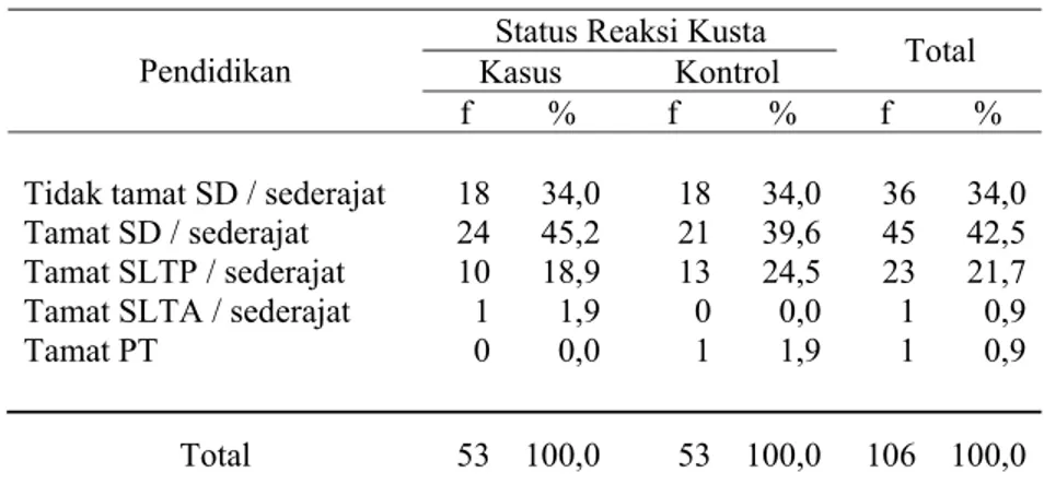 Tabel 11 Distribusi responden menurut pendidikan       Status Reaksi Kusta 