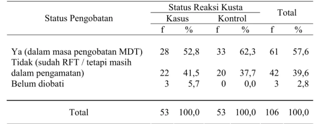 Tabel 15 Distribusi responden menurut status pengobatan      Status Reaksi Kusta 
