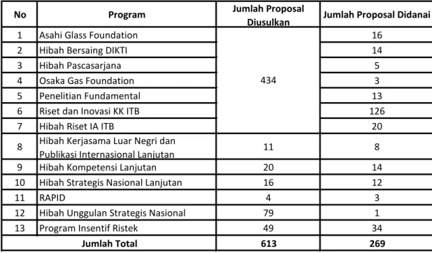 Tabel 3.1 Jumlah proposal riset yang diusulkan dan jumlah yang didanai, 2011 