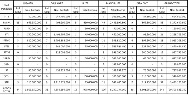 Tabel 3.2  Pengelolaan pelaksanaan penelitian yang dialihkan ke F/S, 2011 