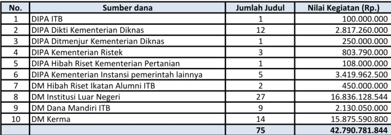 Tabel 3.3  Pelaksanaan penelitian yang dikoordinasikan di LPPM, 2011