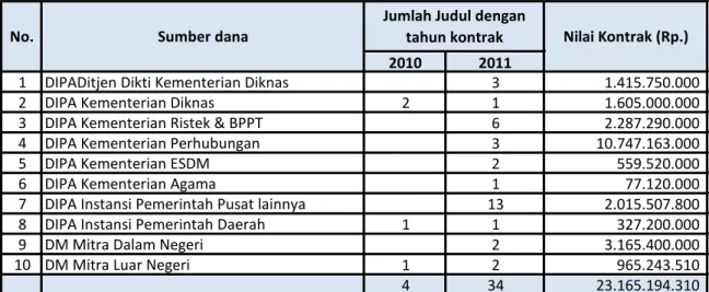 Tabel 3.6    Kerma Pendidikan dengan kontrak tahun 2010 dan 2011   yang dilaksanakan tahun 2011  