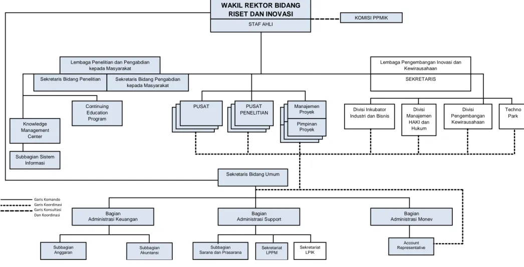 Gambar 1. Struktur Organisasi Kantor WRRI/LPPM. 