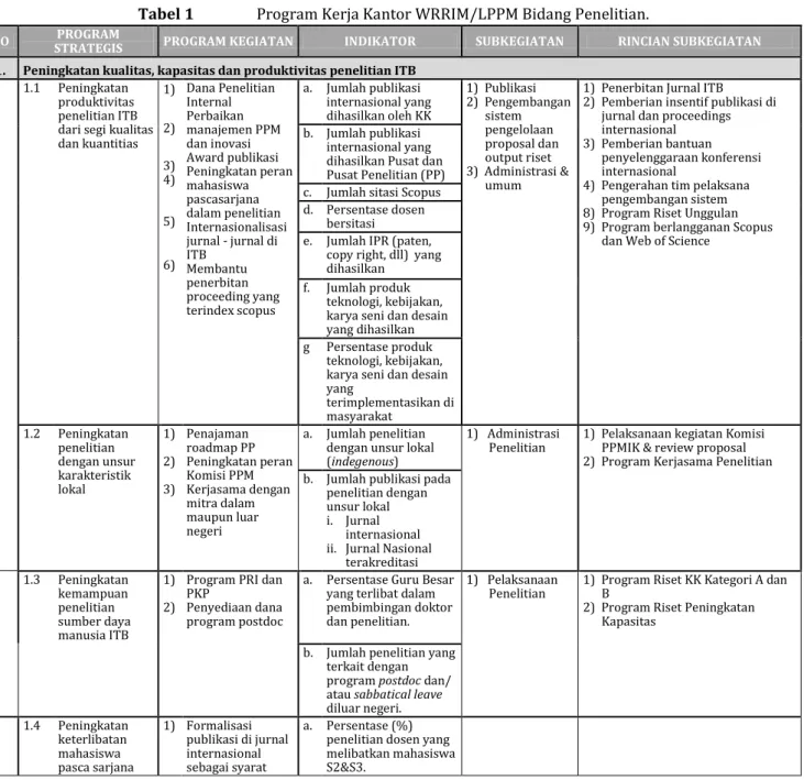 Tabel 1   Program Kerja Kantor WRRIM/LPPM Bidang Penelitian. 