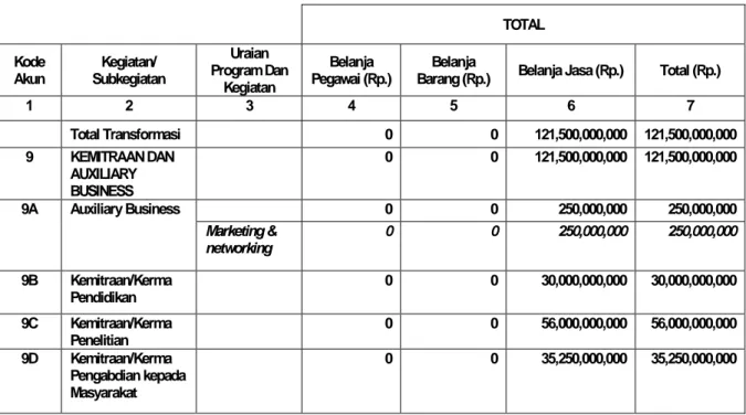 Tabel 2. Alokasi Anggaran Program Transformasi (TR). 