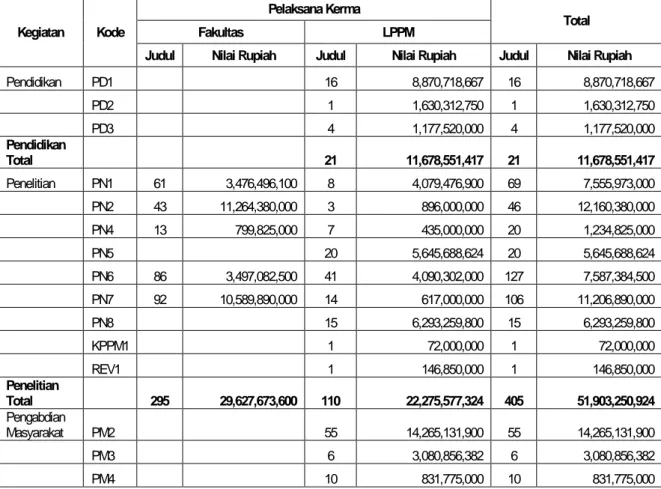 Tabel 10. Kontrak Kegiatan Tahun 2010 yang dilakukan melalui Kantor WRRI/LPPM. 