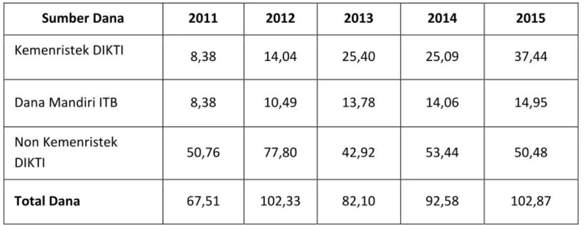 Tabel 5.1 Rekapitulasi Dana Penelitian ITB 2011 – 2015 (dalam milyar rupiah) 