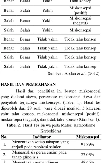 Tabel 1. Kriteria Pengelompokan Berdasarkan Three-tier  Test 