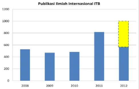 Gambar 3   Grafik capaian dan estimasi tambahan Publikasi Ilmiah Internasional ITB Tahun 2012