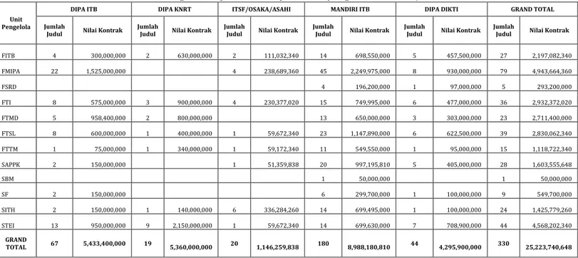 Tabel 5   Pelaksanaan penelitian yang dikoordinasikan di LPPM, 2012  Sumber Dana  Jumlah Judul  Nilai Kontrak 