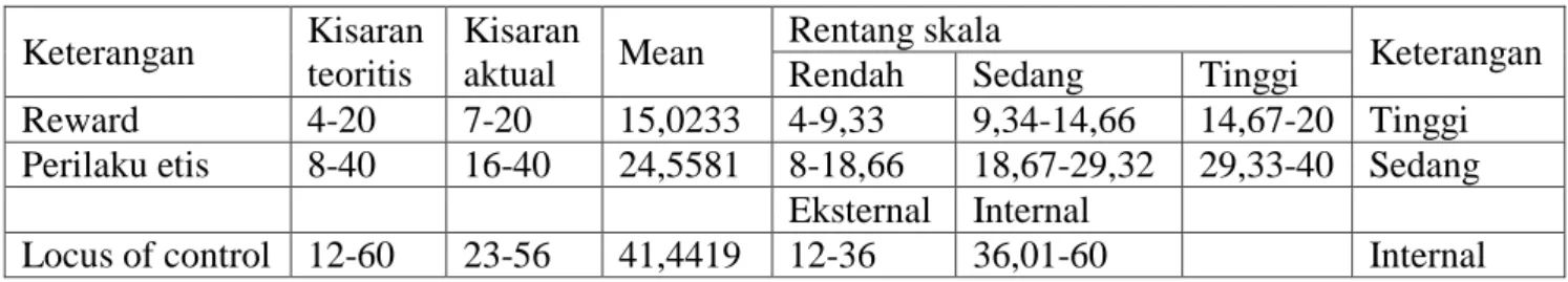 Tabel 4.3. Hasil Pengujian Analisis Regresi 