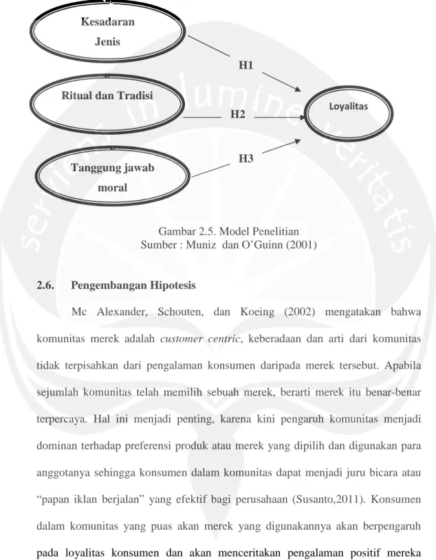 Gambar 2.5. Model Penelitian  Sumber : Muniz  dan O’Guinn (2001) 