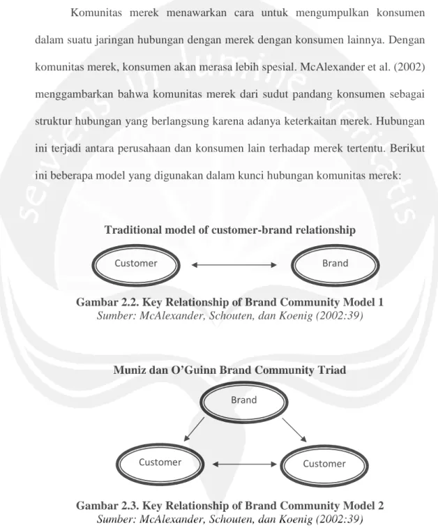 Gambar 2.2. Key Relationship of Brand Community Model 1  Sumber: McAlexander, Schouten, dan Koenig (2002:39) 