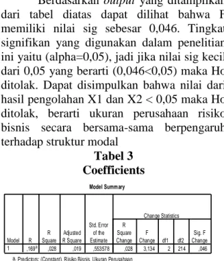 Tabel 3  Coefficients  Model Summary ,169 a ,028 ,019 ,553578 ,028 3,134 2 214 ,046Model1RRSquareAdjustedR SquareStd