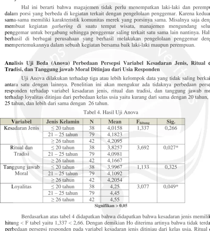 Tabel 4. Hasil Uji Anova 
