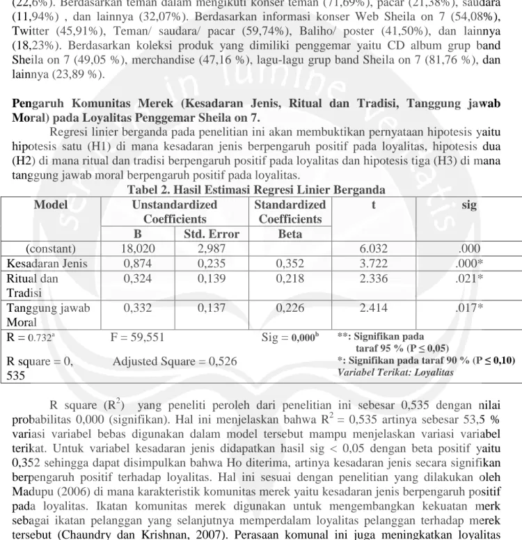 Tabel 2. Hasil Estimasi Regresi Linier Berganda   Model  Unstandardized  Coefficients  Standardized Coefficients  t  sig  B  Std