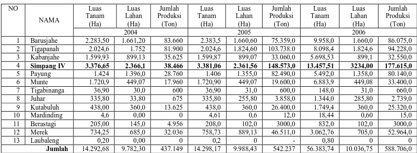 Tabel 2. Luas Tanam, Luas Lahan dan Produksi Jeruk Manis menurut  Kecamatan di Kabupaten Karo Tahun 2004-2006  