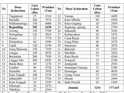 Tabel 3. Luas Tanaman dan Produksi per Desa di Kecamatan Simpang IV     Kabupaten Karo Tahun 2006  