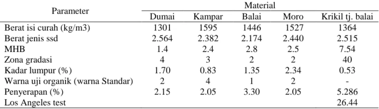 Tabel 2. Data sifat fisik agregat halus 