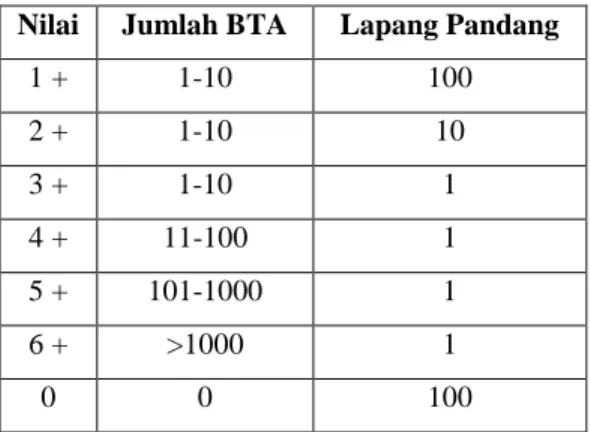 Tabel 1 Klasifikasi indeks Bakteri 