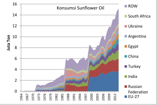 Gambar 2.13.  Negara Konsumen Terbesar Sunflower Oil Dunia 1965-2014 2.5.  Pola Konsumsi Minyak Nabati Berdasarkan Kawasan 
