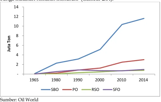 Gambar 2.14.   Perkembangan Pola Konsumsi Minyak Nabati di Kawasan  Amerika Latin dan Karibia Tahun 1965-2014 