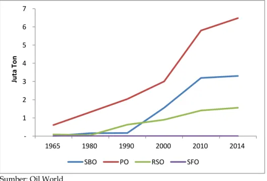 Gambar 2.15.   Perkembangan Pola Konsumsi Minyak Nabati di Kawasan Sub  Sahara Afrika Tahun 1965-2014 